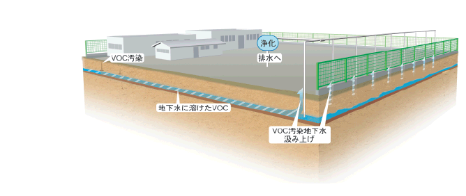 汚染現場における現在の対策図